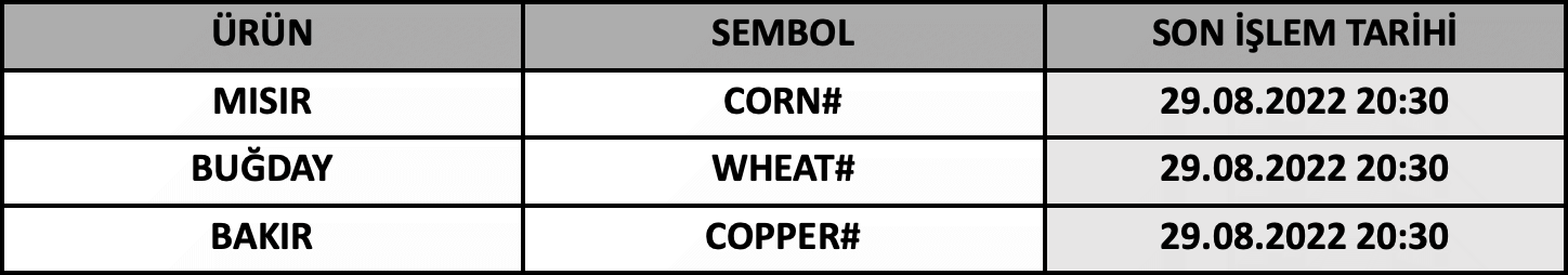 CFD Vade Sonu: CORN#, WHEAT# ve COPPER# Vade Bitimi | 25.08.2022